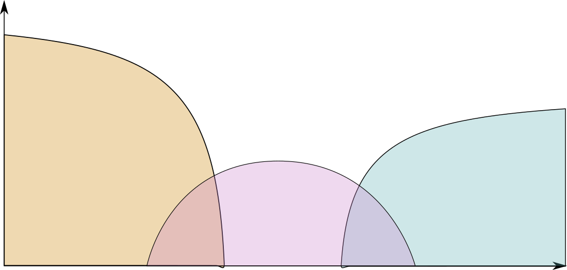 The frequency response of a three band EQ