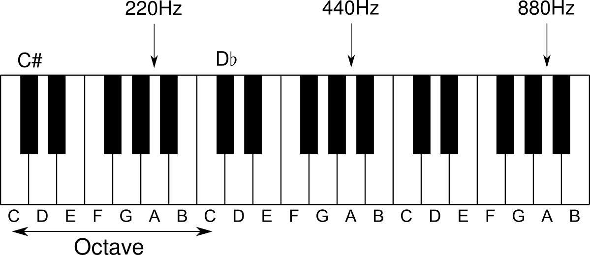A graphical representation of the western twelve tone scale